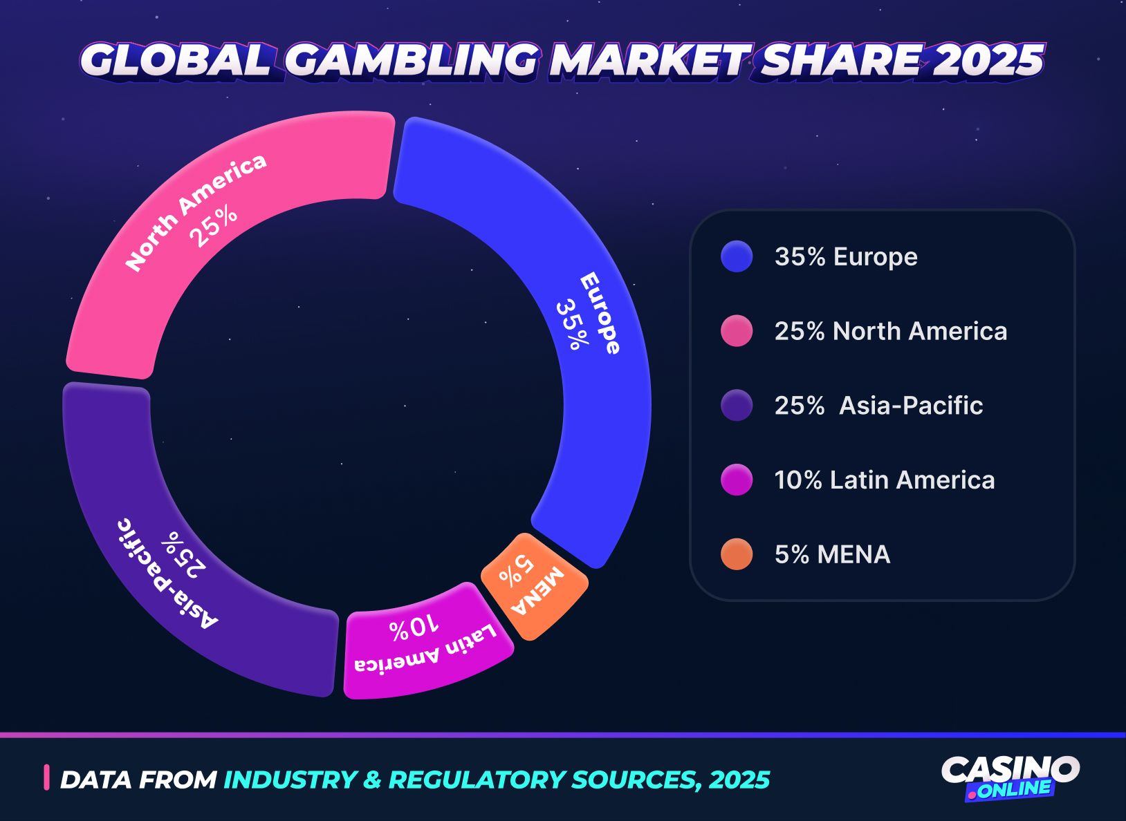 2025 global gambling market share donut chart by region: 35% Europe, 25% North America, 25% Asia-Pacific, 10% Latin America, 5% MENA.